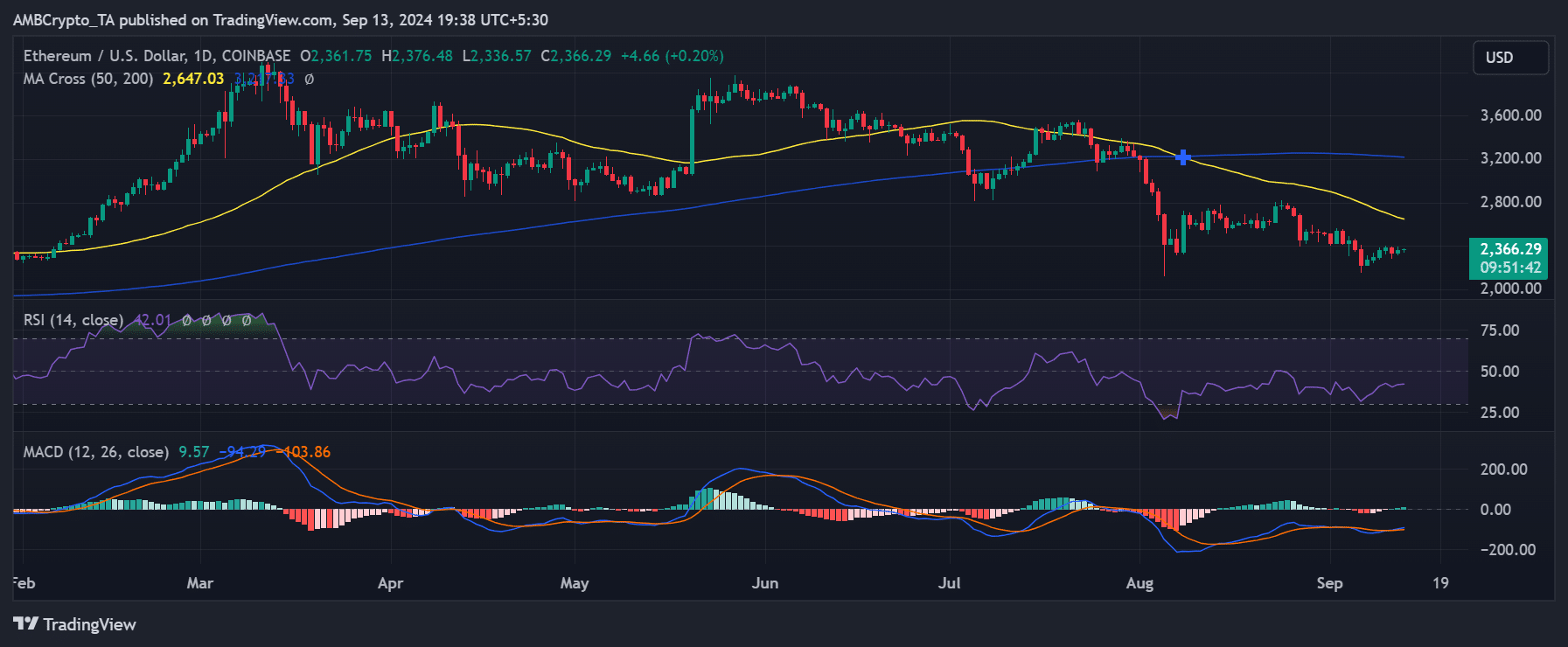 Почему ETF ETF столкнулся с оттоком, несмотря на рост ETH