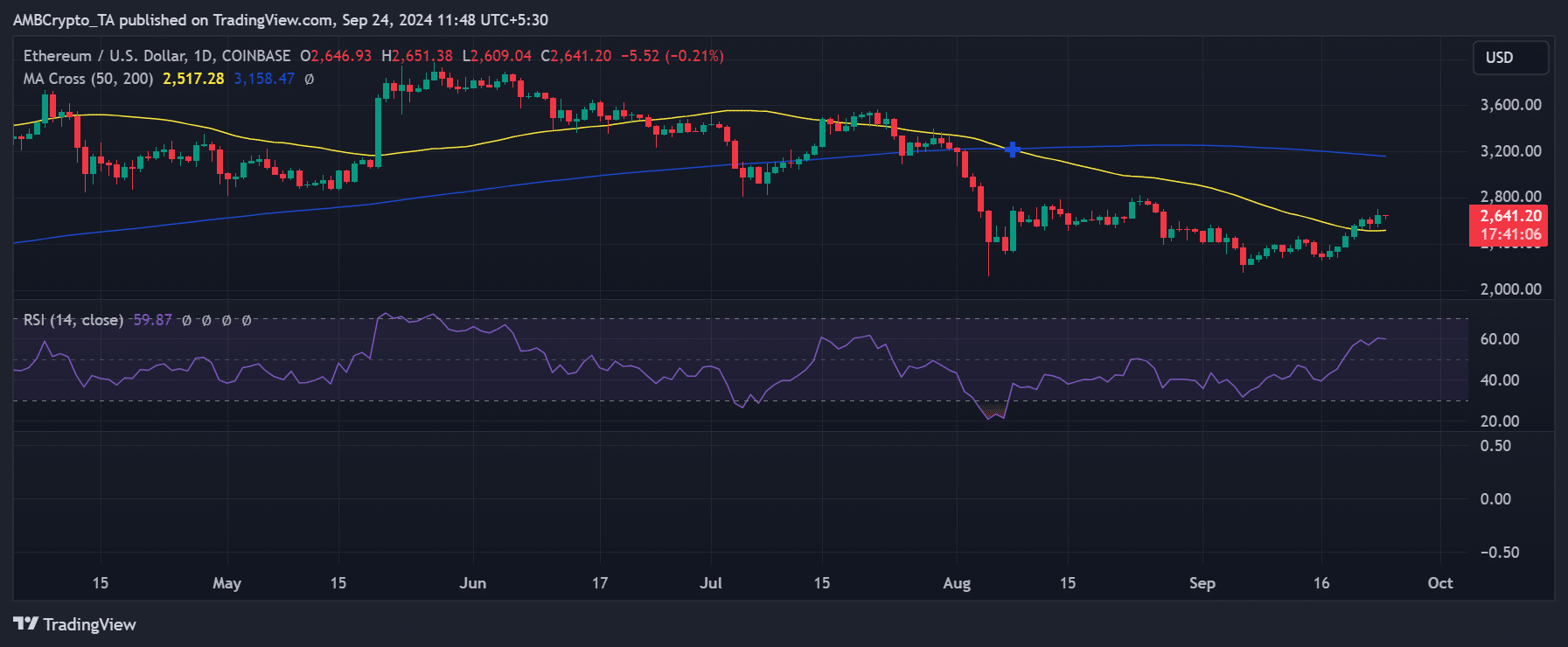 Ethereum breaks key resistance with rising open interest – Is $3,000 next?