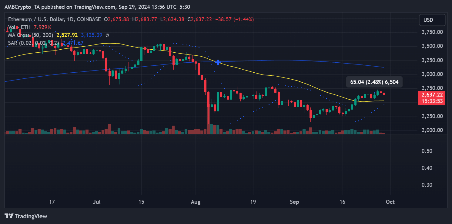 Ethereum-Analyse: Profitable Inhaber steigen trotz Preisverfall