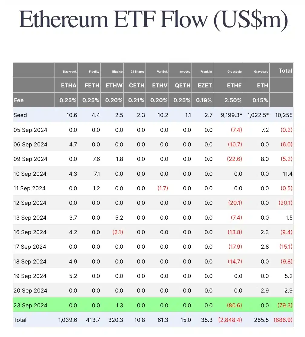 Ethereum ETFs post largest single-day outflow, investors concerned