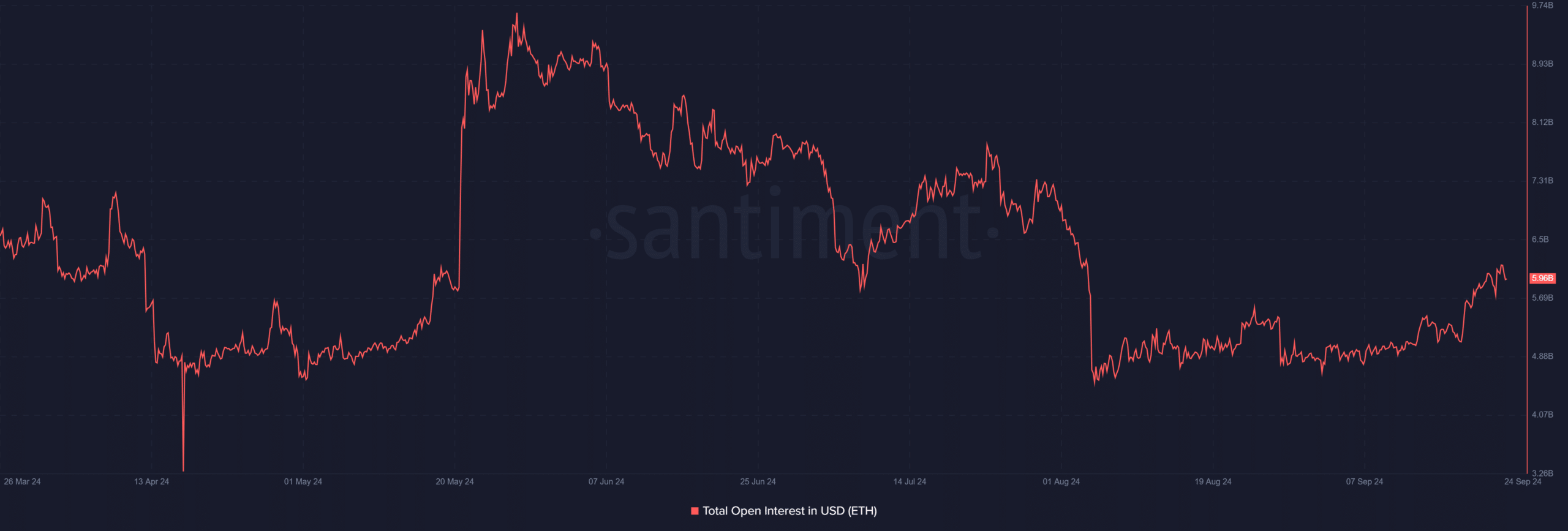 Interés abierto de Ethereum