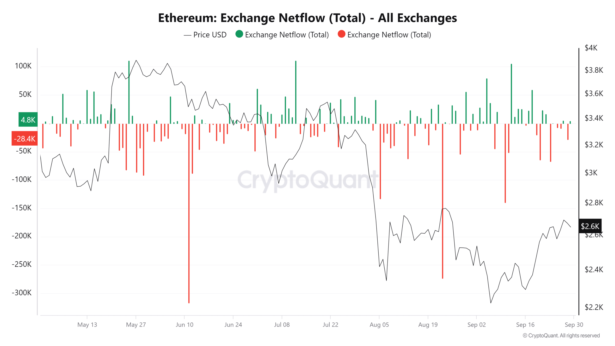 Анализ Ethereum: прибыльность держателей увеличивается, несмотря на падение цен