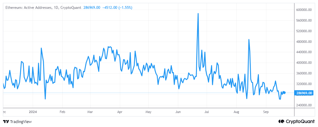 Ethereum để phục hồi? Các tín hiệu chính cho thấy hoạt động mạng tăng vọt!