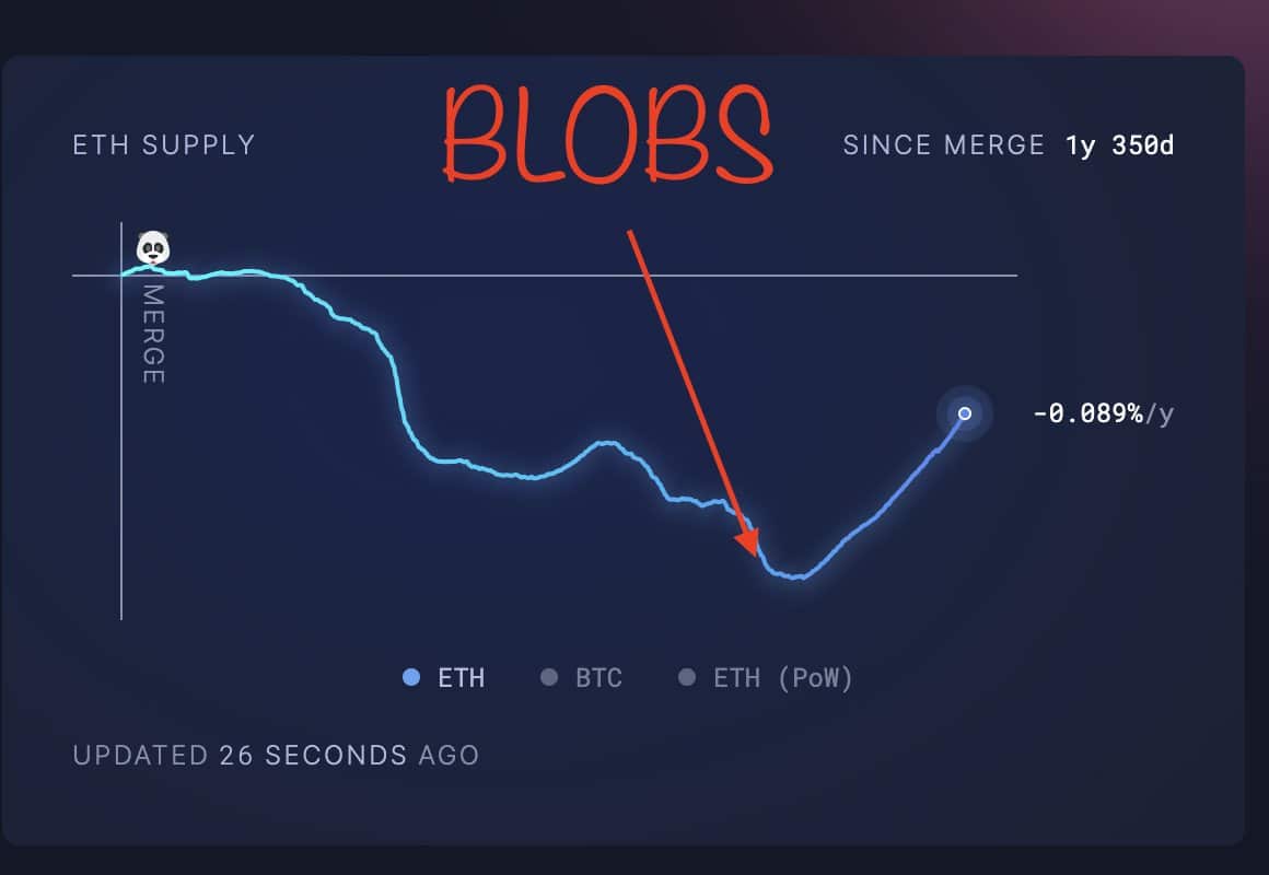 Le « problème » d’inflation d’Ethereum – Voici pourquoi les blobs ont divisé la communauté