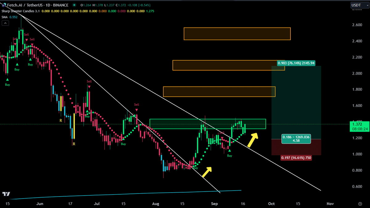 FET가 76% 상승해 4분기에 $2.20에 도달할까요?