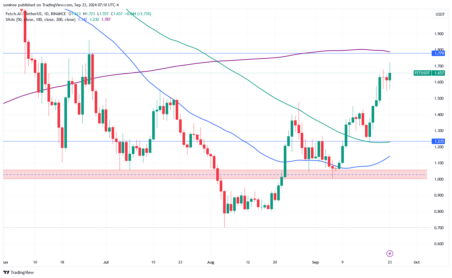 FET surges as Kamala Harris backs crypto and AI – What’s next?