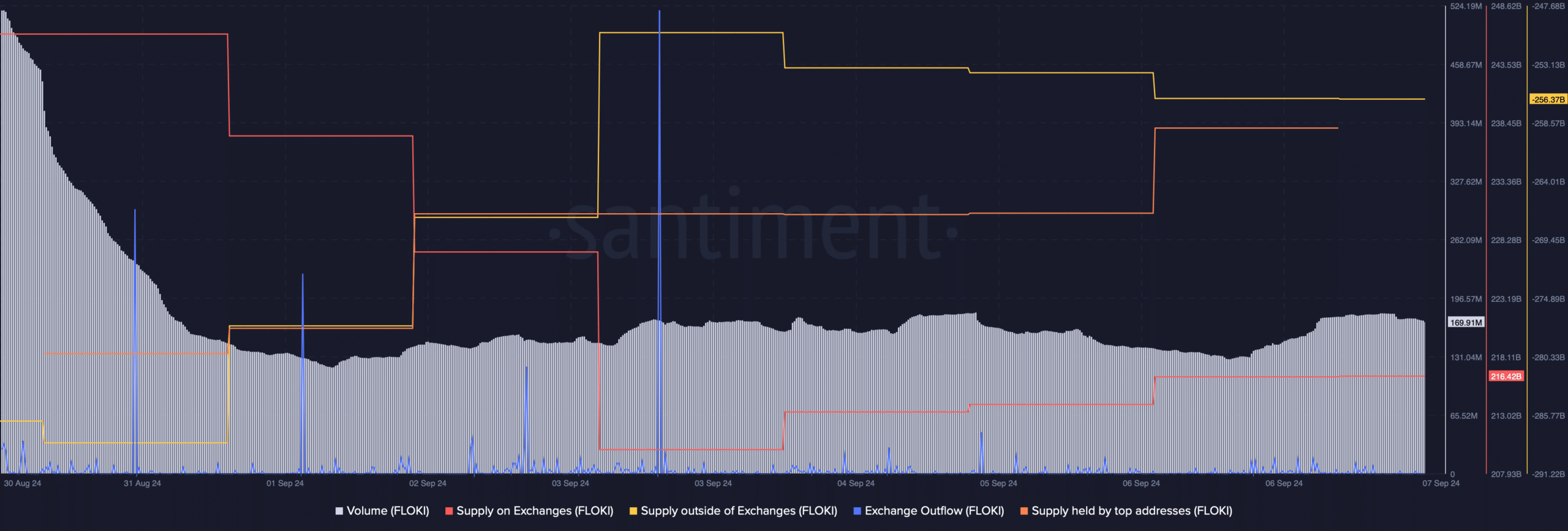 FLOKI's volume dropped