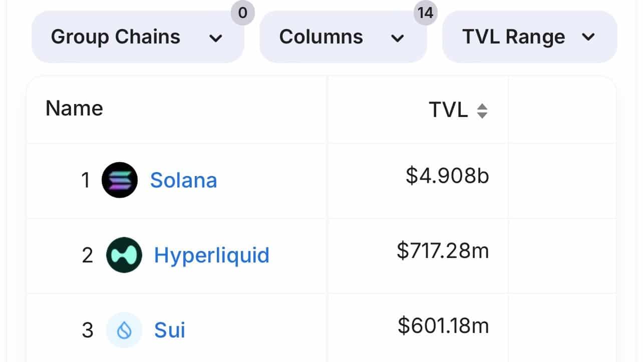 Surtos da rede Sui: o que um TVL de US$ 600 milhões significa para o preço da SUI