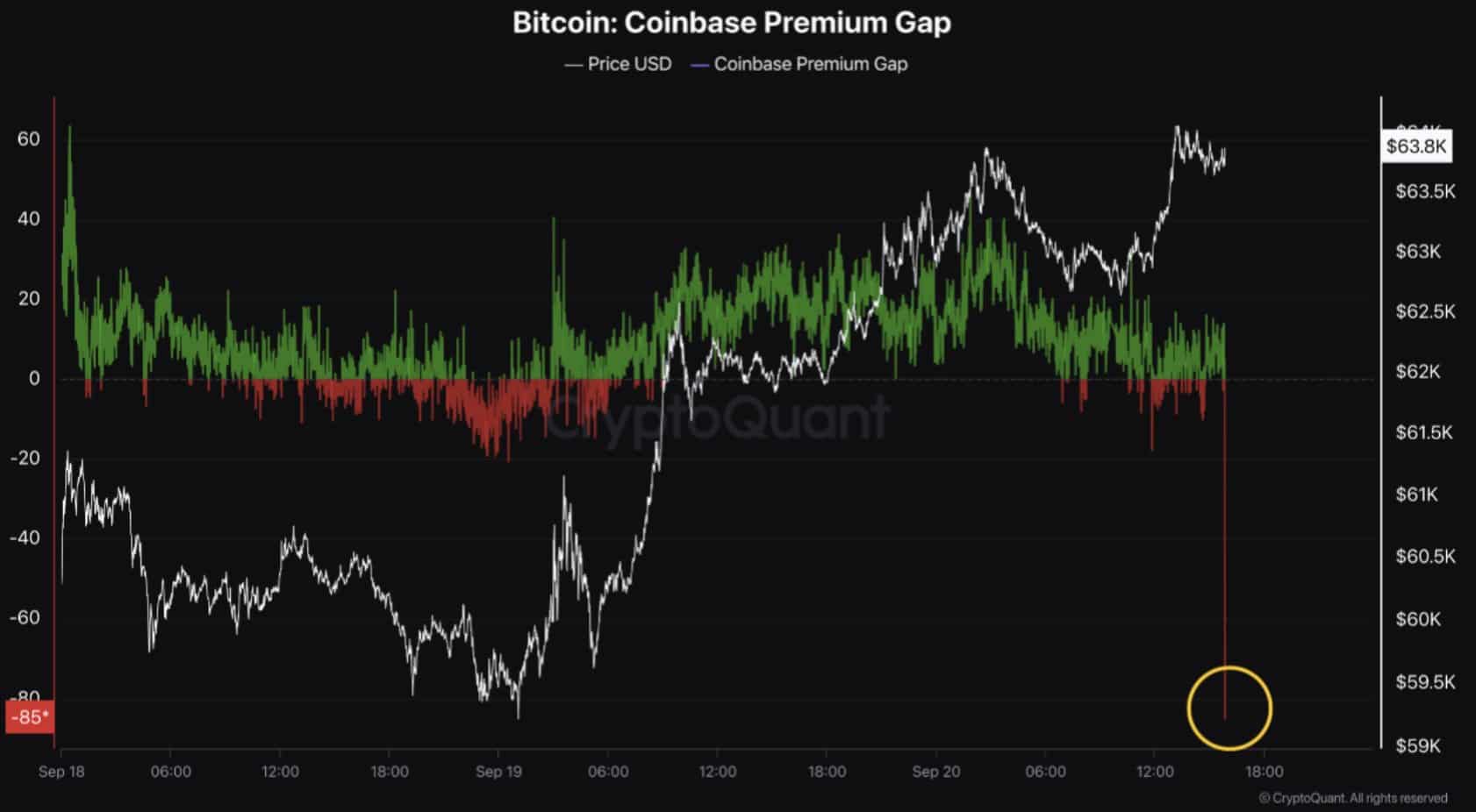 Bitcoin climbs higher amid Fed’s liquidity drop — Can BTC break above $65K?