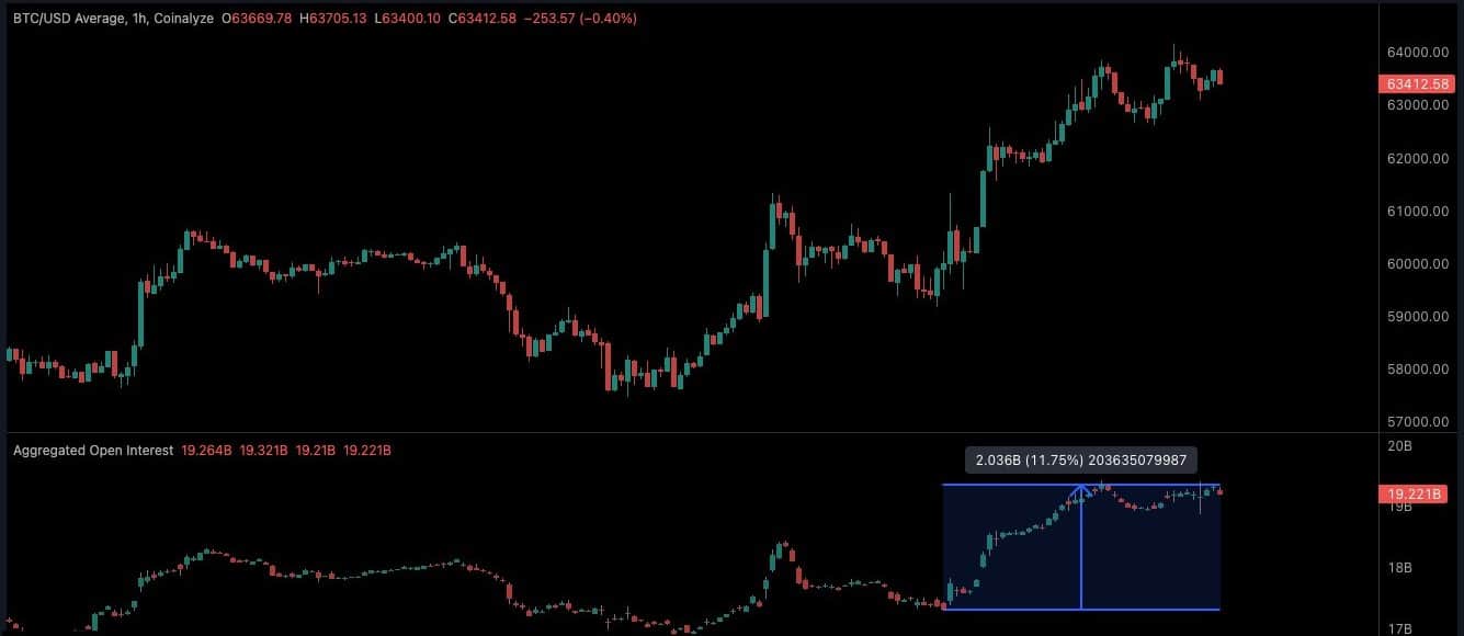 FRBの流動性低下の中でビットコインは上昇 – BTCは65,000ドルを超えることができるか?