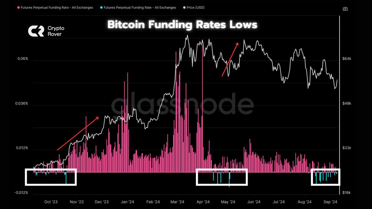 La tasa de financiación de Bitcoin indica una ruptura de $ 65,000: ¿posibilidad real?