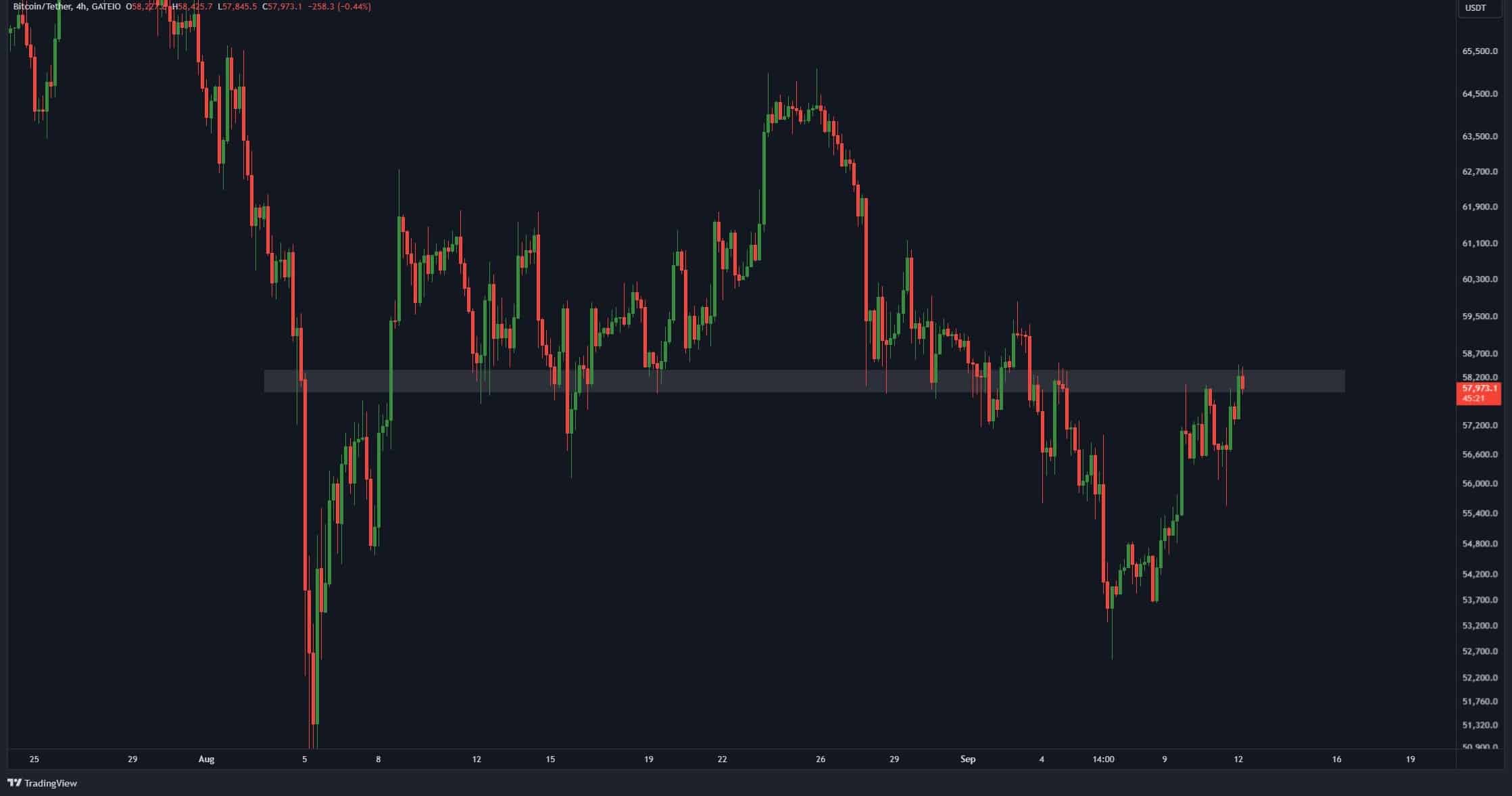 Tỷ lệ tài trợ bitcoin báo hiệu đột phá 65 nghìn đô la - Khả năng thực sự?