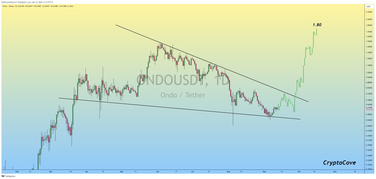 ONDO %7 artış görüyor: Token 2024'ün 4. çeyreğinde ATH'ye ulaşacak mı?