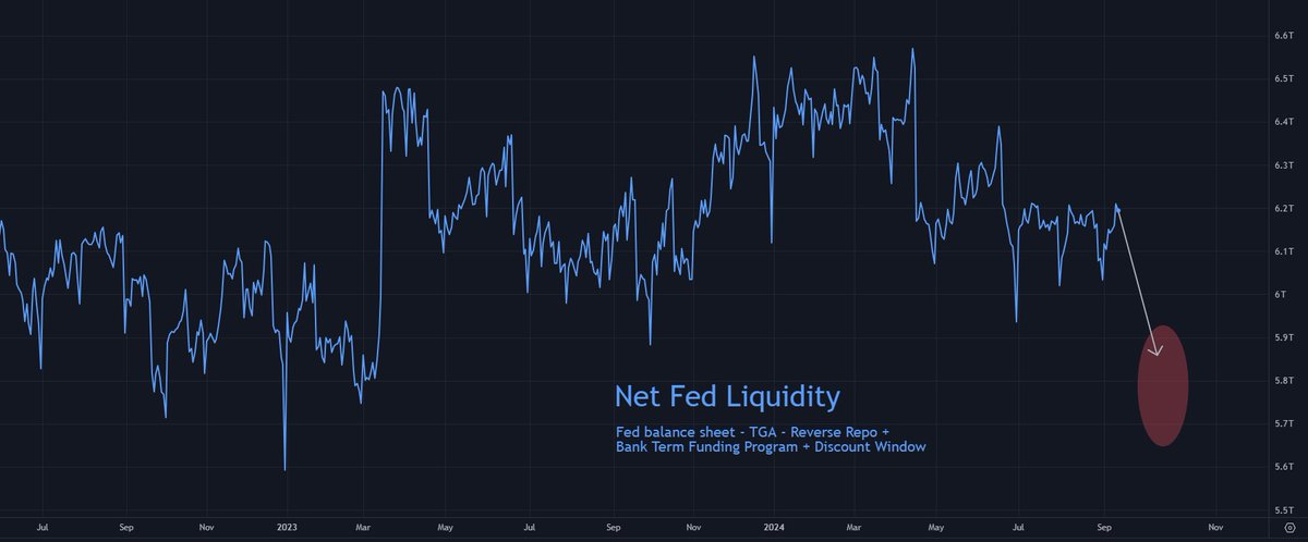 Ethereum đối mặt với tình trạng thanh khoản của Fed bị sụt giảm, các quỹ ETF cũng bị ảnh hưởng: Bây giờ thì sao?