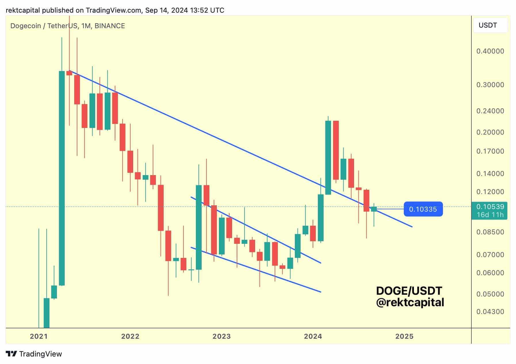 Изучение ценовой тенденции Dogecoin, пока DOGE тестирует ключевую поддержку