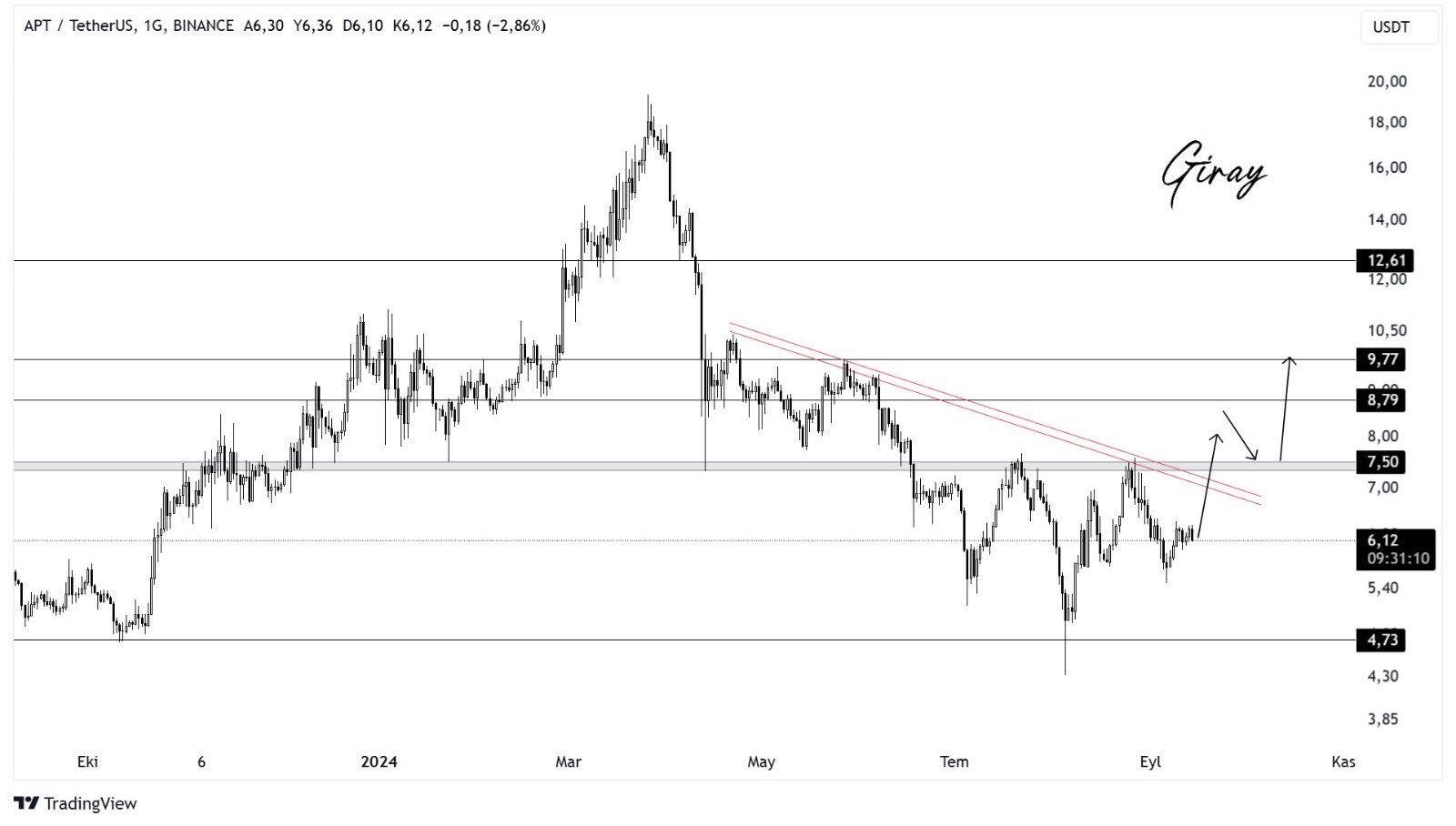 Aptos to ? Right here’s what should occur for APT to rally