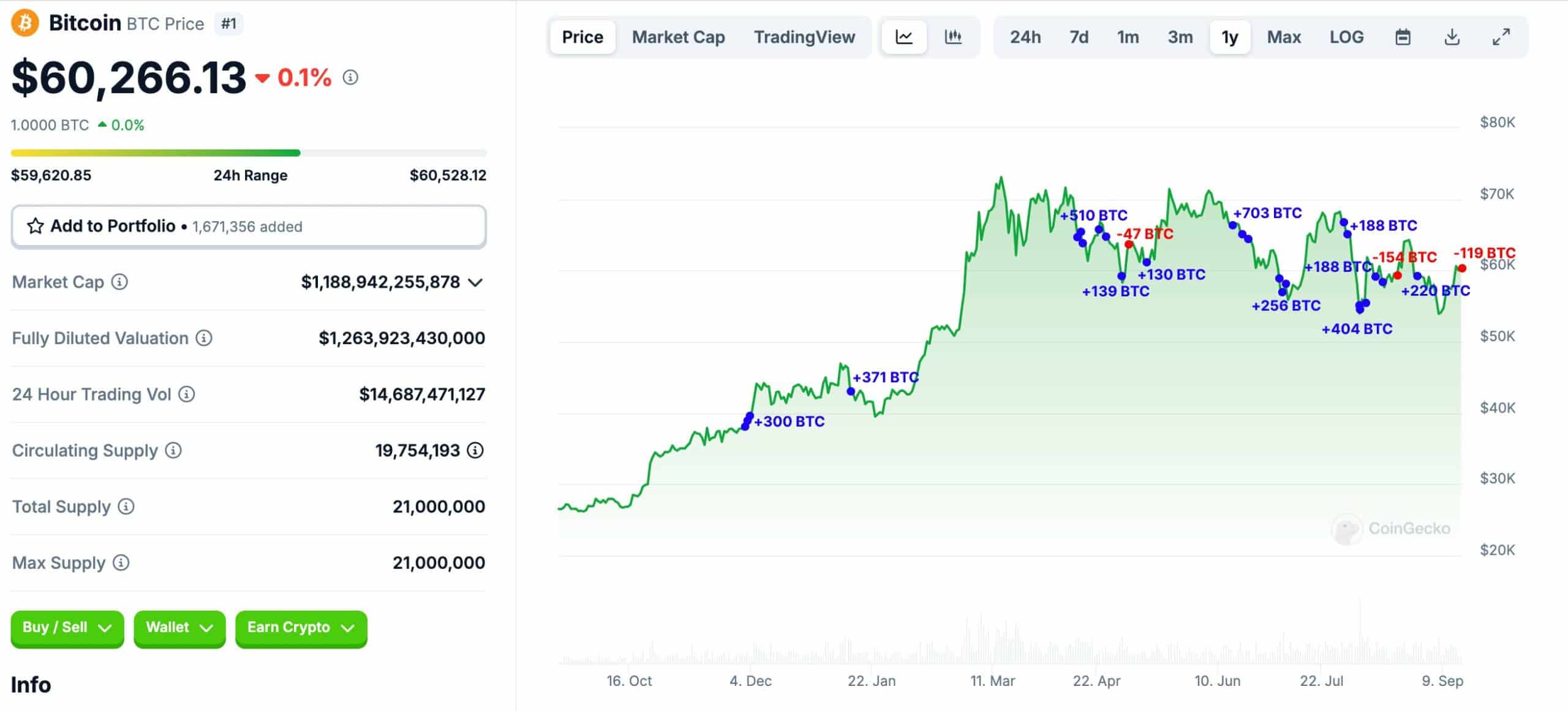 Биткойн: почему можно ожидать роста Uptober после спада «Ректембера»