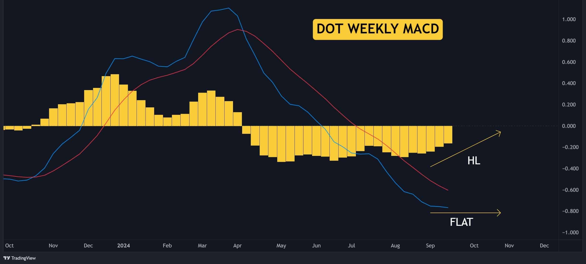 Polkadot có dấu hiệu phục hồi: 4,25 USD có thể là mục tiêu tiếp theo không?