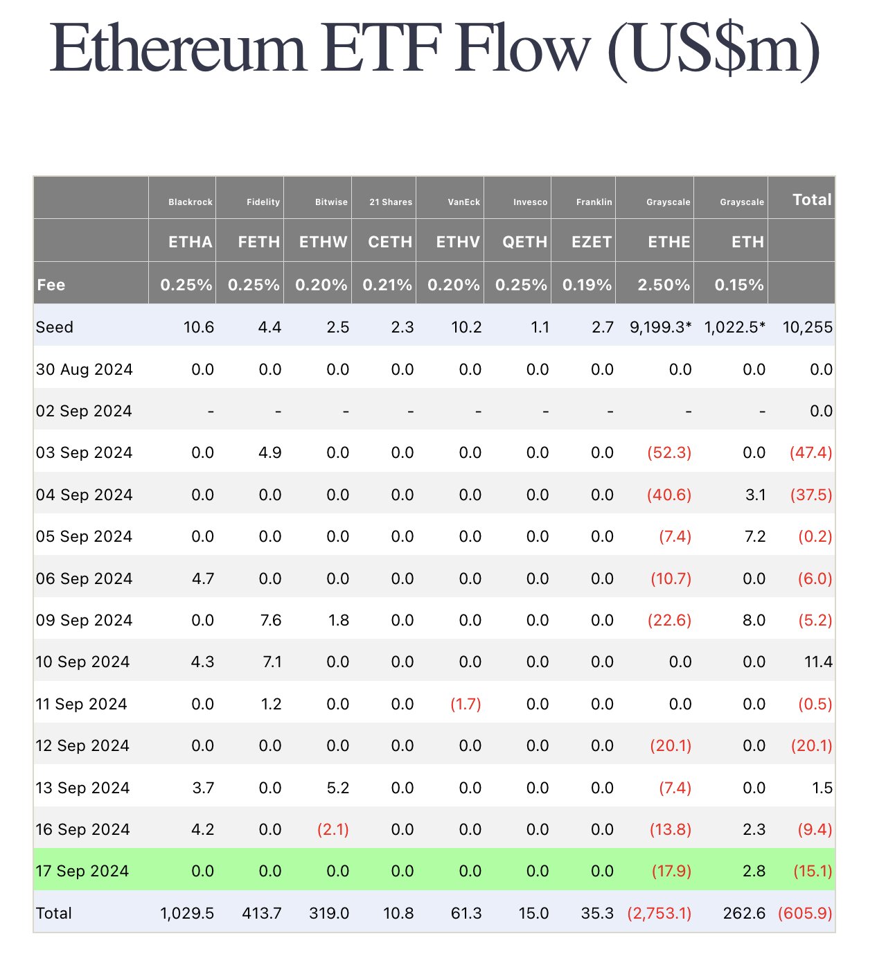 Ethereum faces Fed liquidity suck, ETFs affected too: What now?