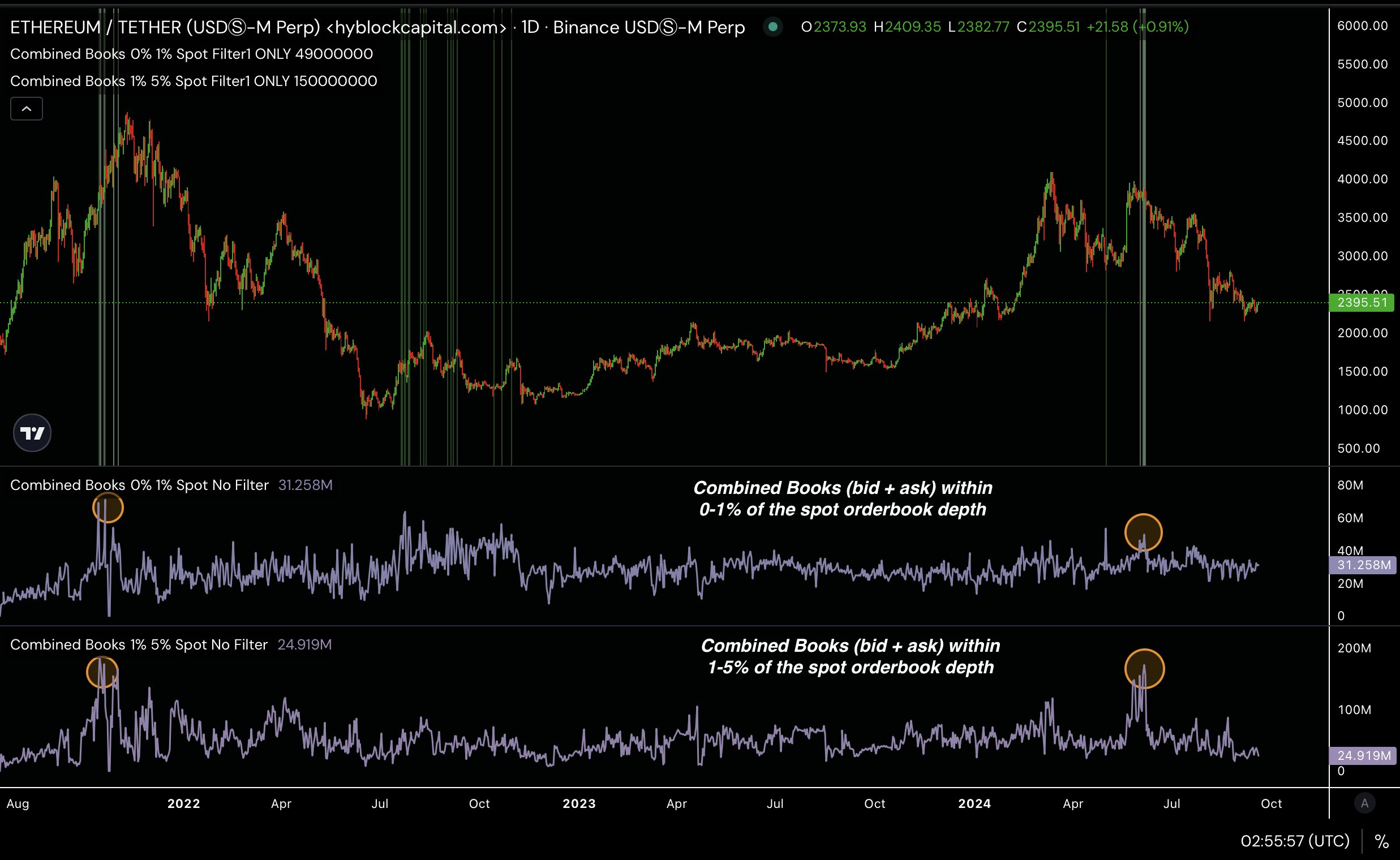 Ethereum caminhando para um mercado baixista? As últimas tendências da carteira de pedidos revelam pistas