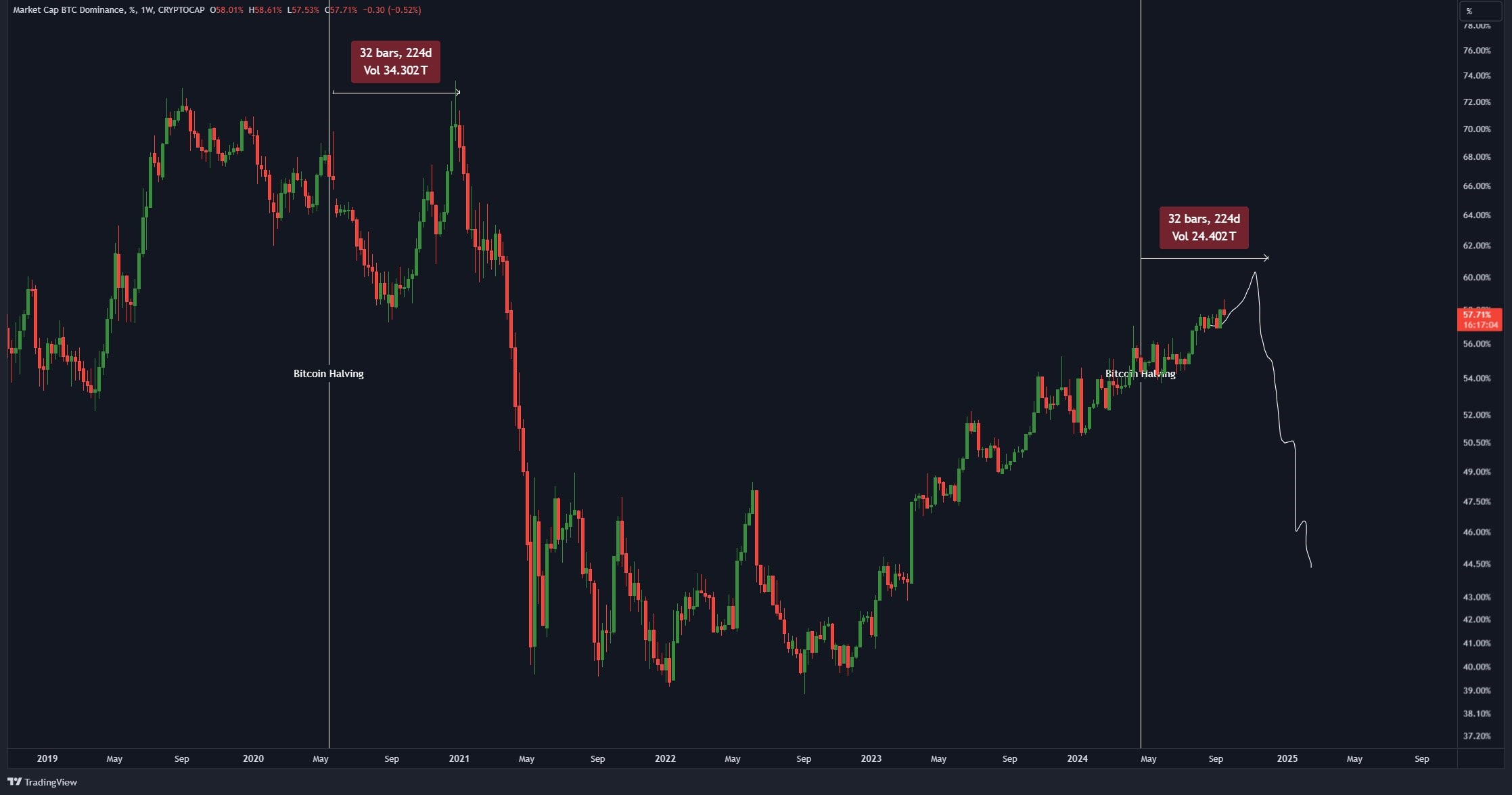 今週CZが戻ってくるので、BNBはついに600ドルの壁を突破するでしょうか？