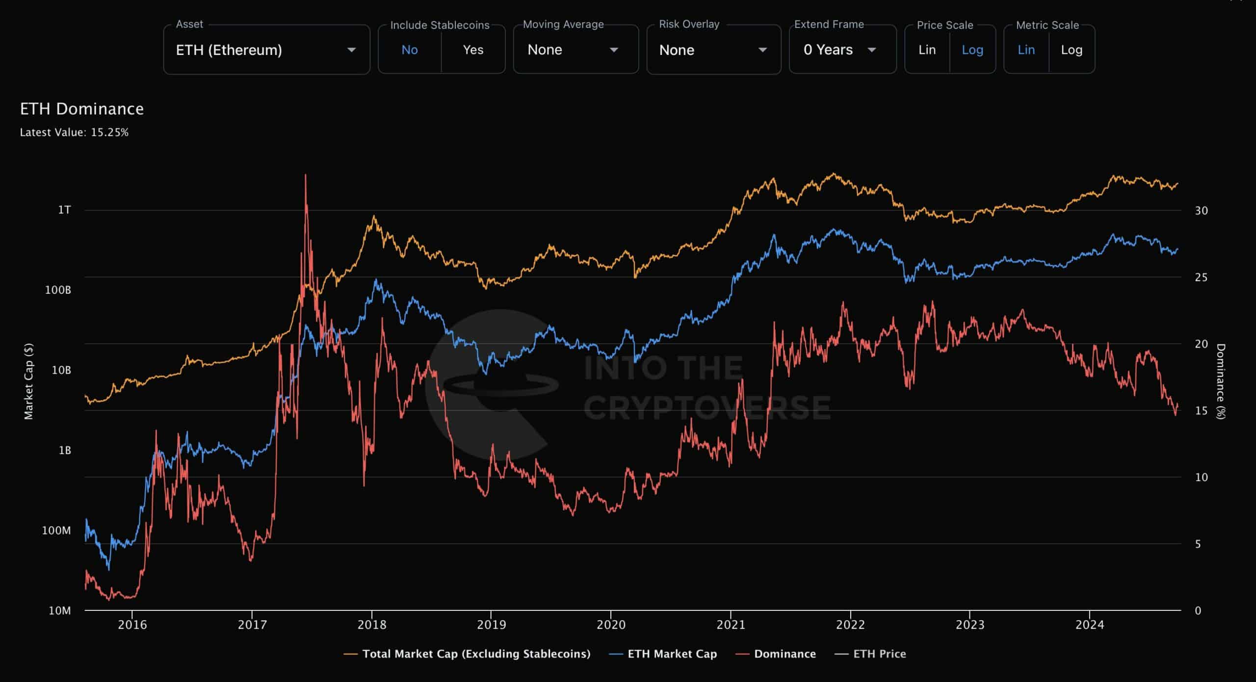 Sự thống trị của Ethereum giảm xuống - ETH đã sẵn sàng cho sự phục hồi hay suy giảm?