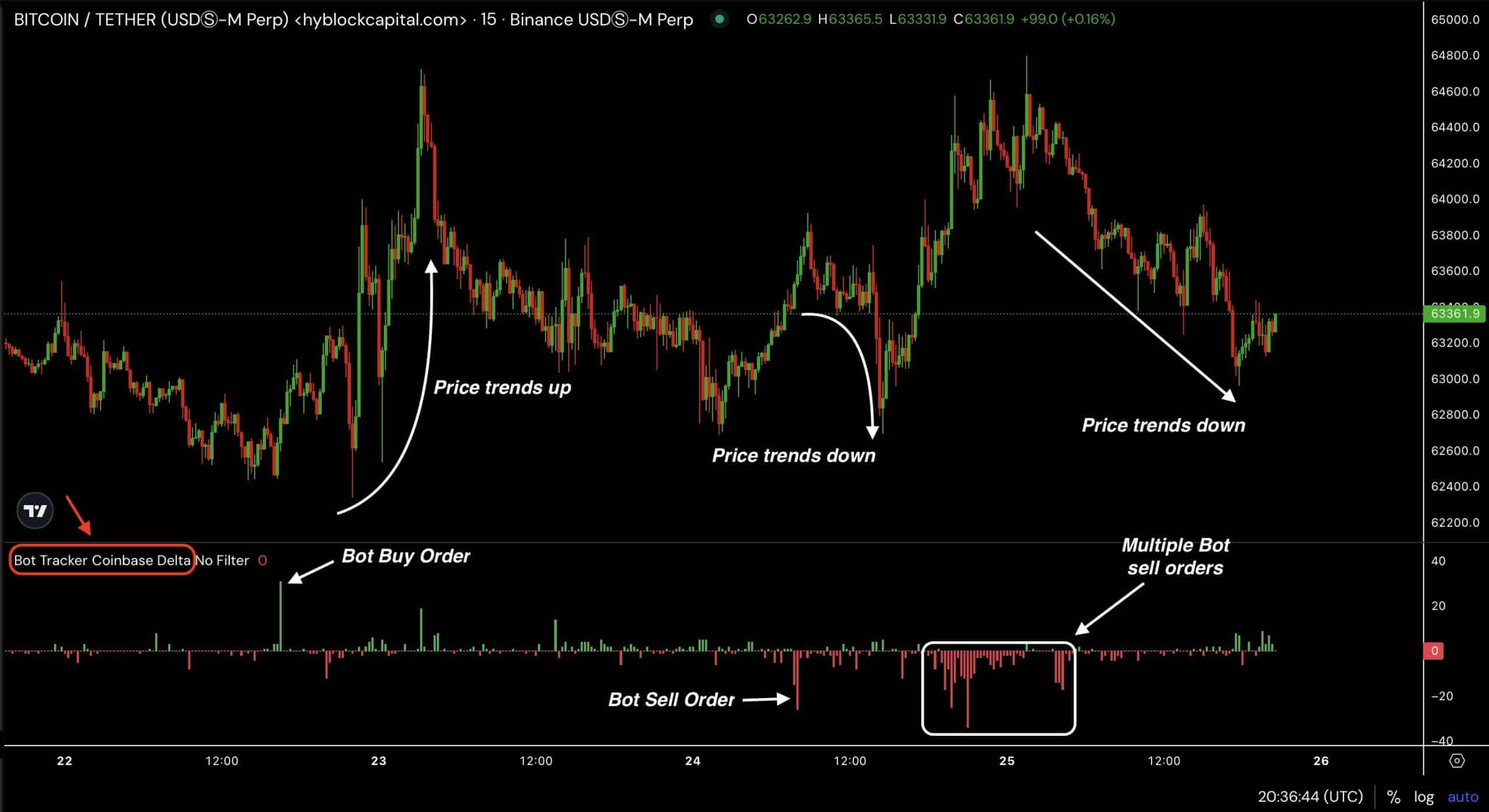 Whales resume shorting Bitcoin at $65K — Tracking BTC’s next move