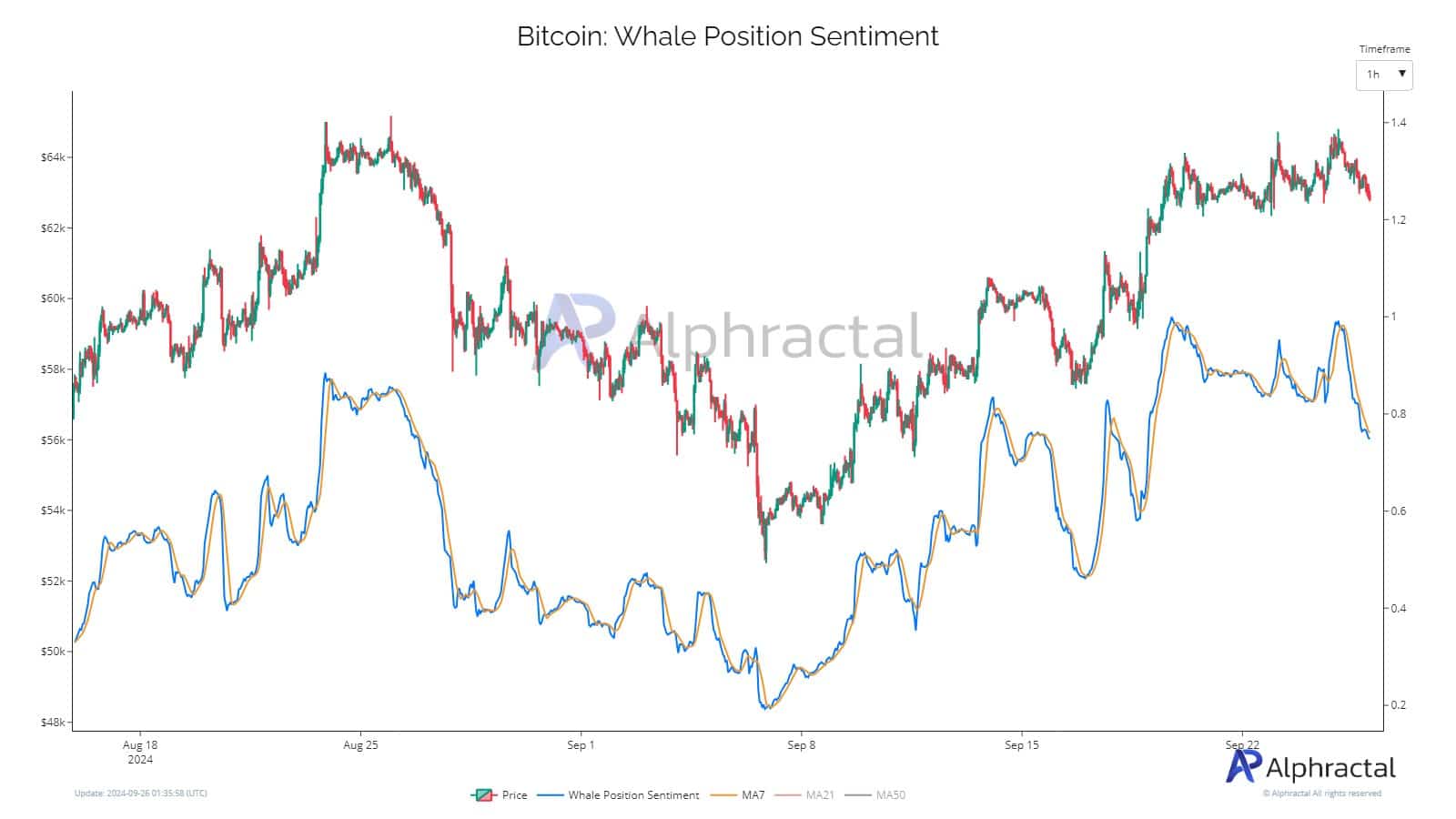 Whales resume shorting Bitcoin at $65K — Tracking BTC’s next move