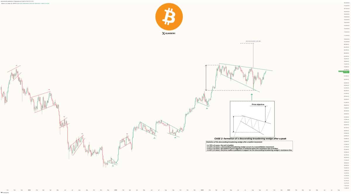 Bitcoin price chart