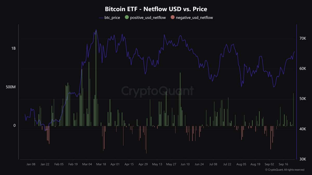 Bitcoin spot ETF inflows