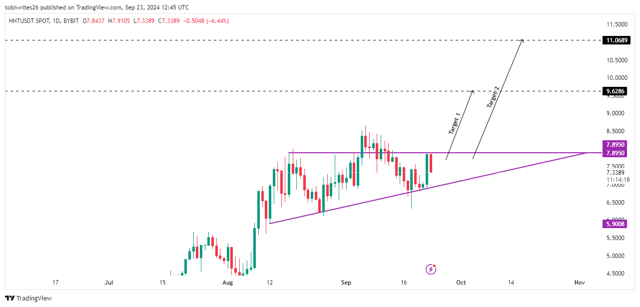 Helium looks to $11 – Trader behavior holds the key to HNT’s future