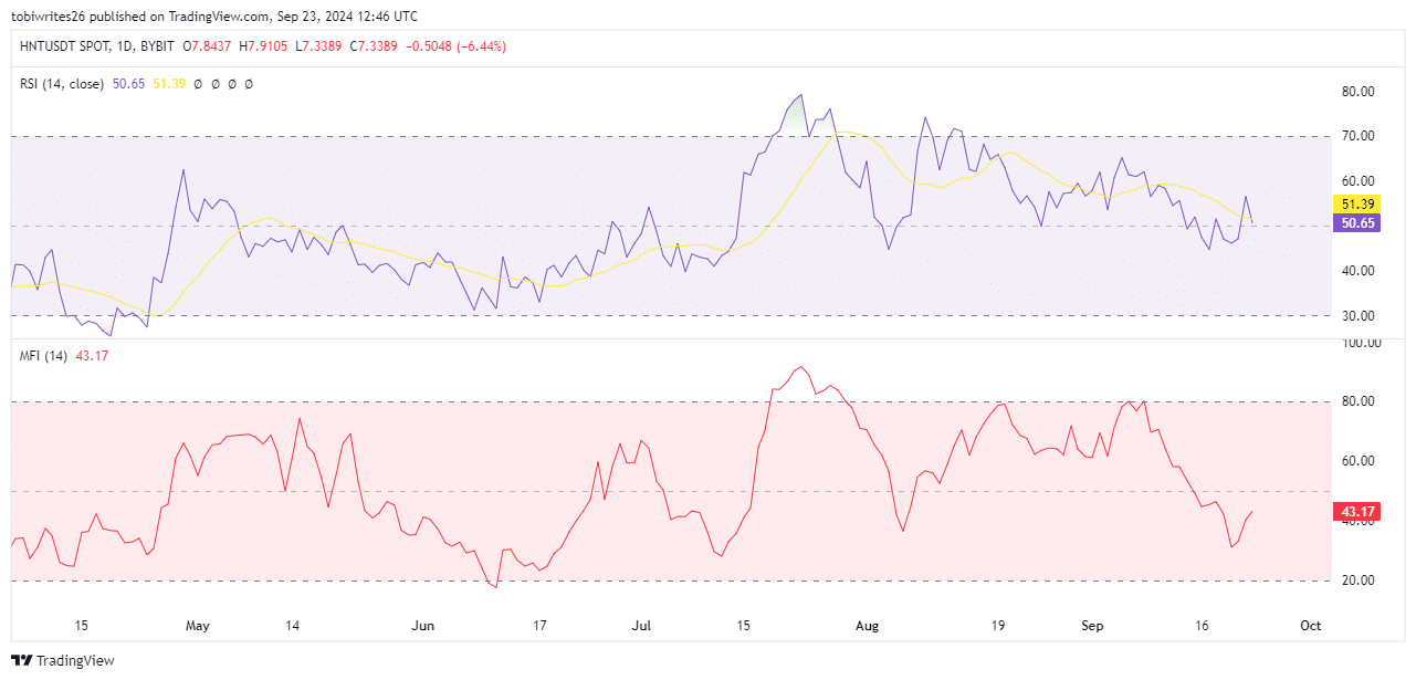 Helium looks to $11 – Trader behavior holds the key to HNT’s future