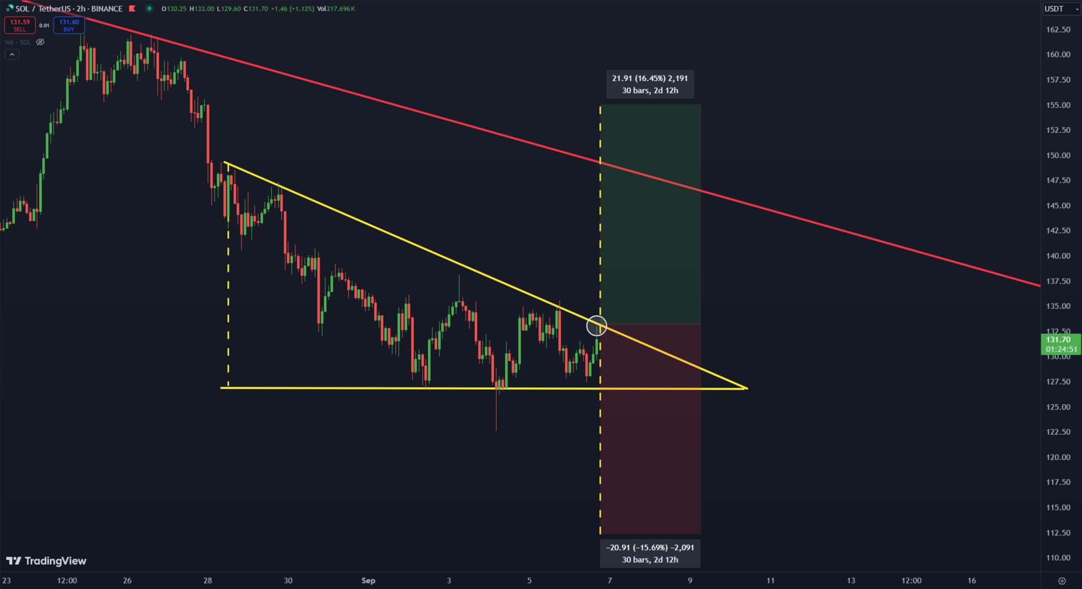 Os traders de Solana podem esperar que o SOL caia para US$ 112, mas aqui está o que vem a seguir!