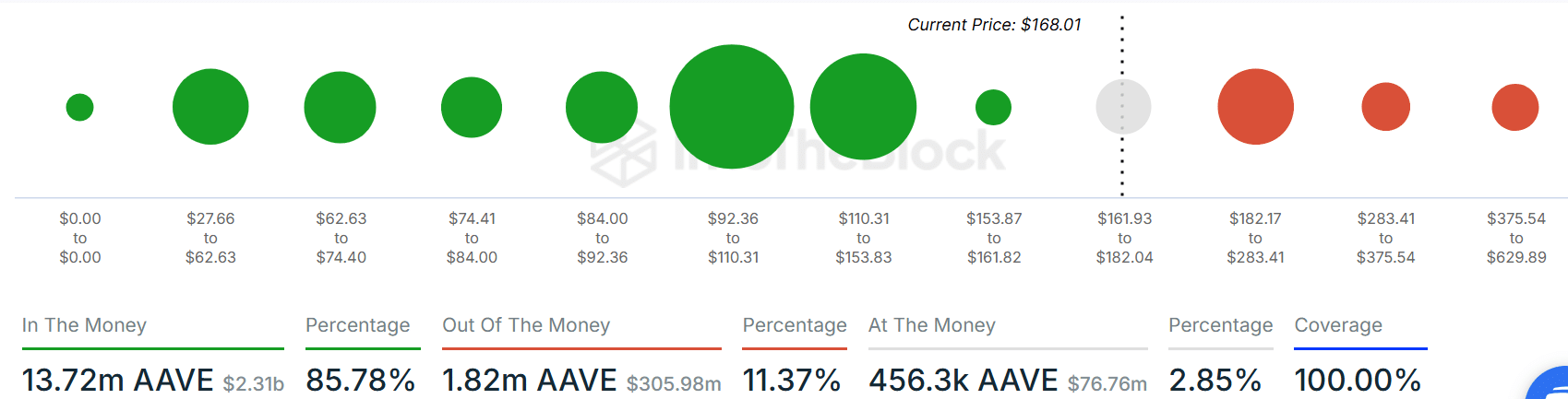 Oceniając prognozę ceny AAVE jako token zyskuje 20% w ciągu 7 dni