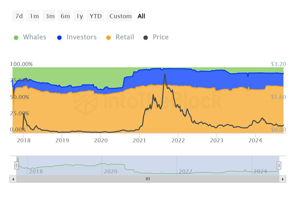 ITB ada historical concentration cardano 2024 09 28T11 41 57.976Z