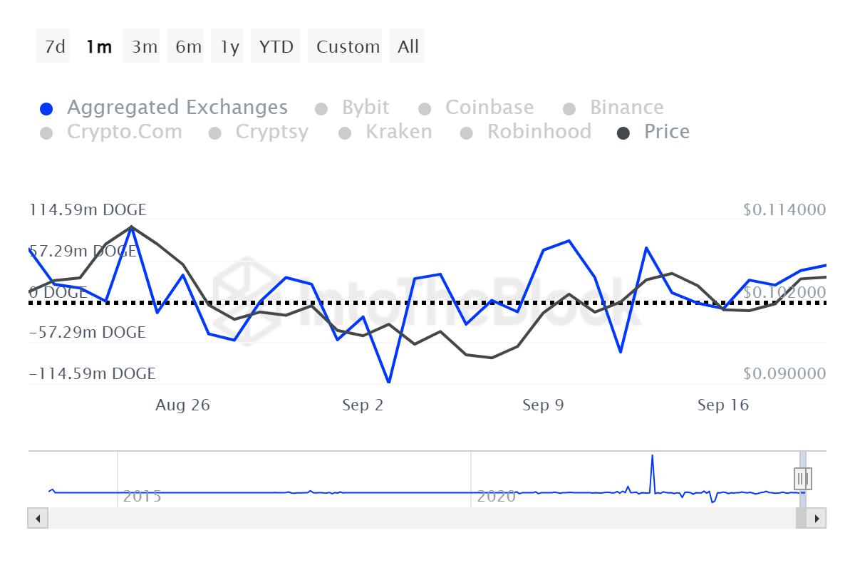 Dogecoin: $5M at stake as bulls eye massive gains!