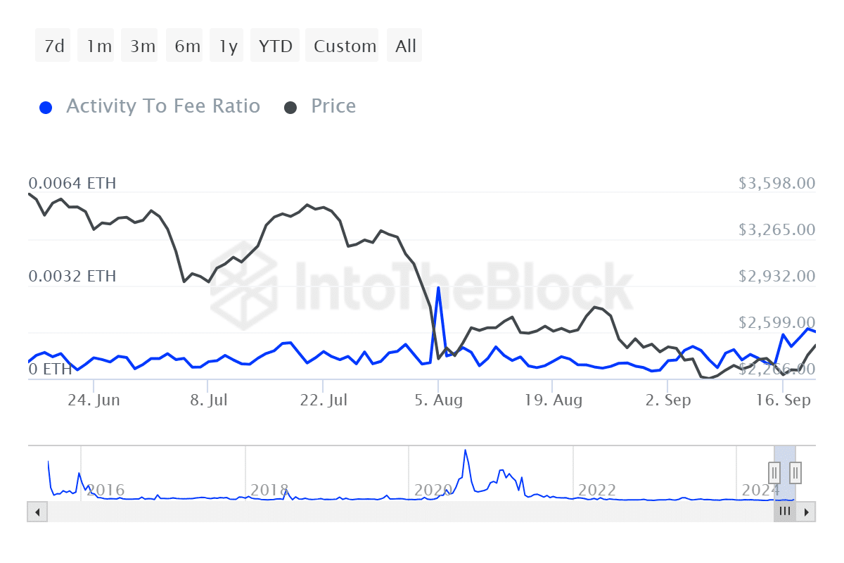 Ethereum để phục hồi? Các tín hiệu chính cho thấy hoạt động mạng tăng vọt!