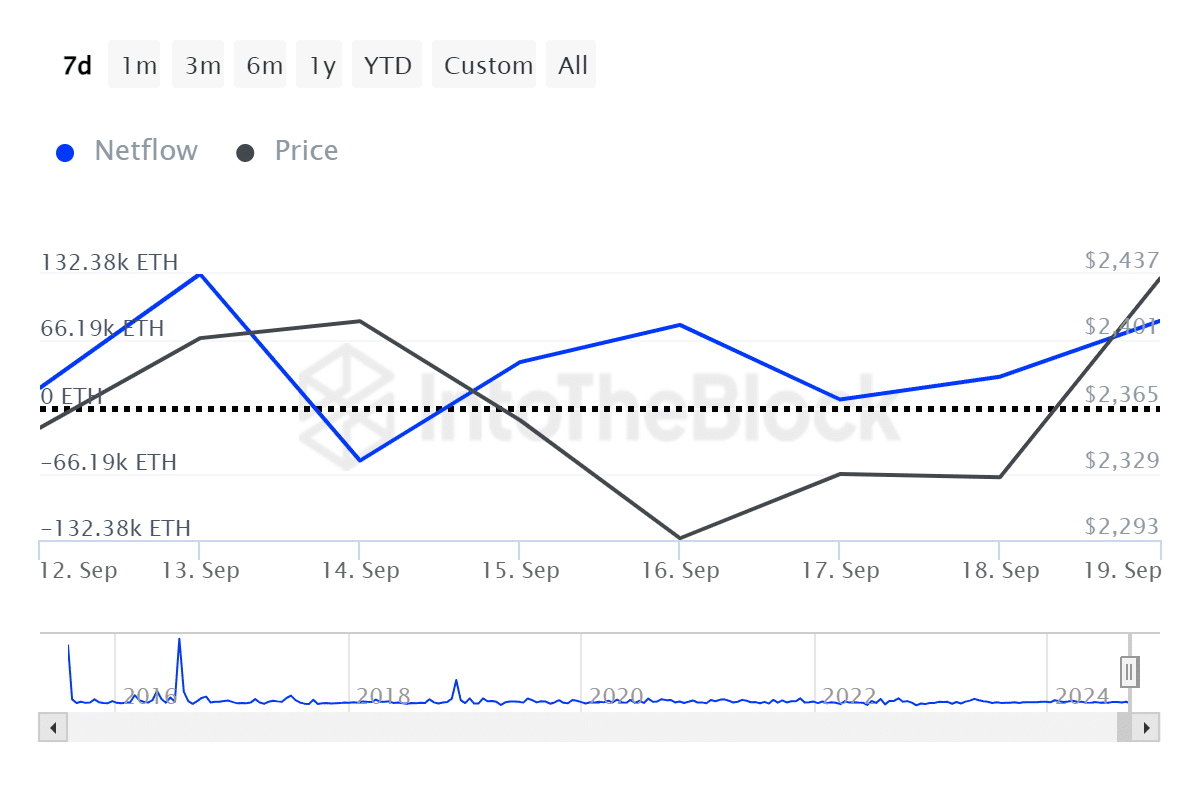 Is Ethereum on the road to $2810? What market sentiment says