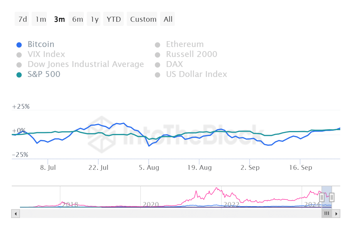 Bitcoin y las acciones estadounidenses