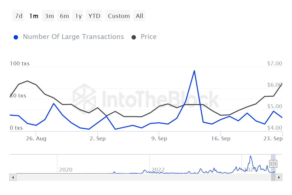 ITB rndr number of large transactions ethereum 2024 09 24T03 31 02.847Z