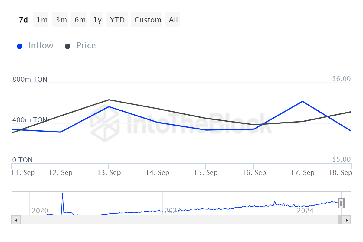 ITB ton large holders inflow ton 2024 09 19T12 21 32.973Z