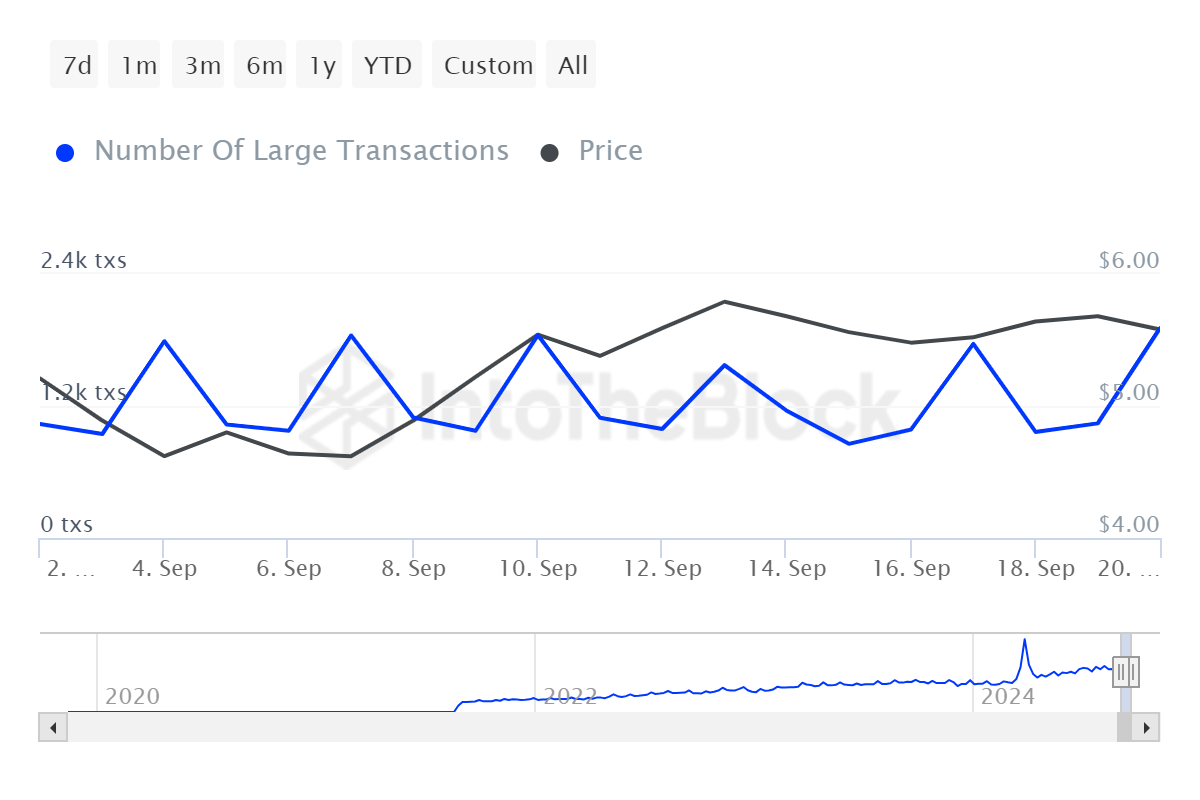 ITB ton number of large transactions ton 2024 09 21T12 51 12.423Z