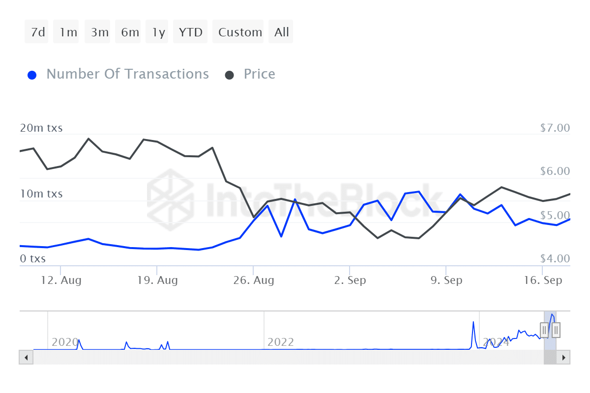 Toncoin のアクティブ アドレスが 1 日平均 300 万に達: TON への影響?