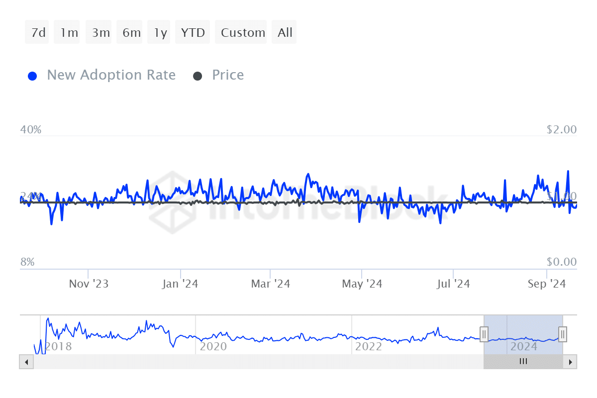 ITB usdt new adoption rate ethereum 2024 09 22T09 44 50.853Z