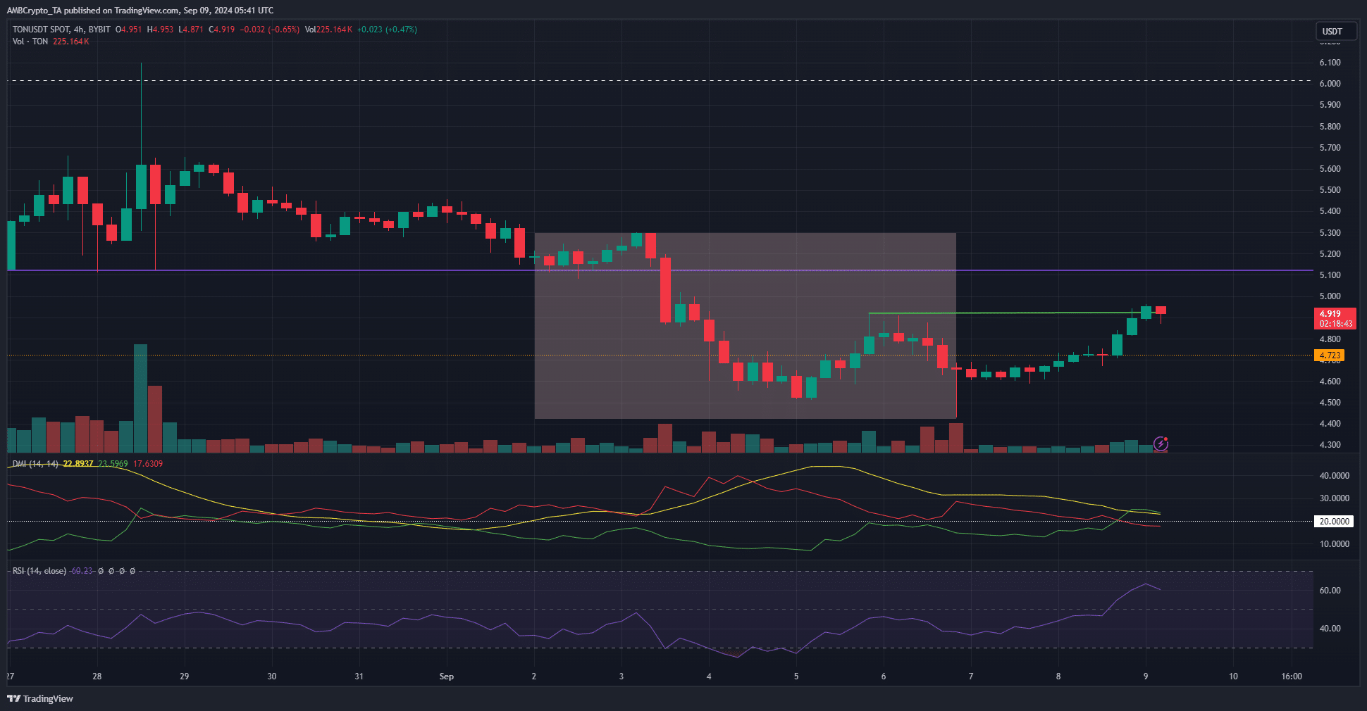 Toncoin em tendência de baixa desde julho: Quais são as chances de uma reversão de alta?