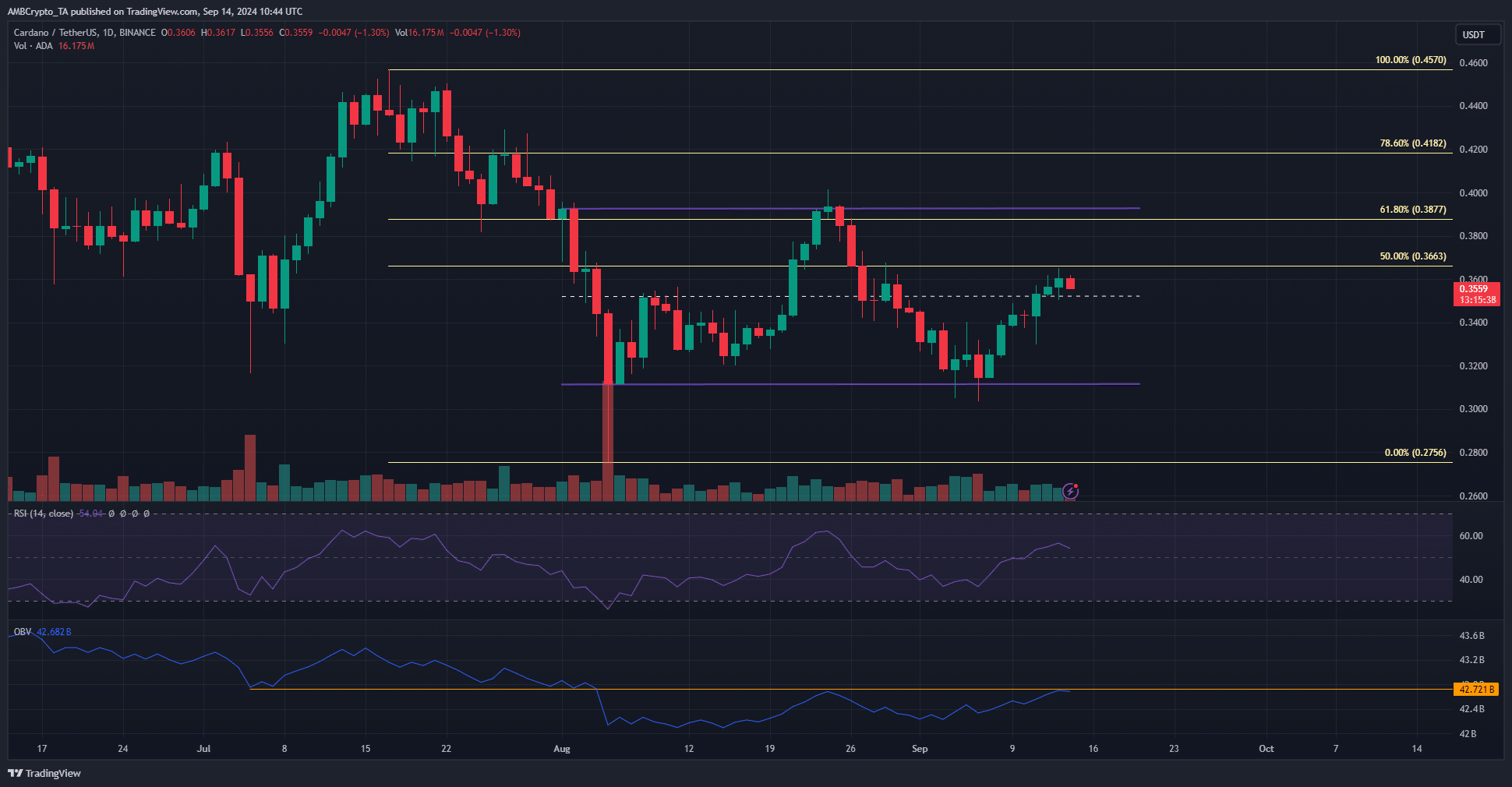 Cardano metric flashes BUY signal, but should you take this opportunity?