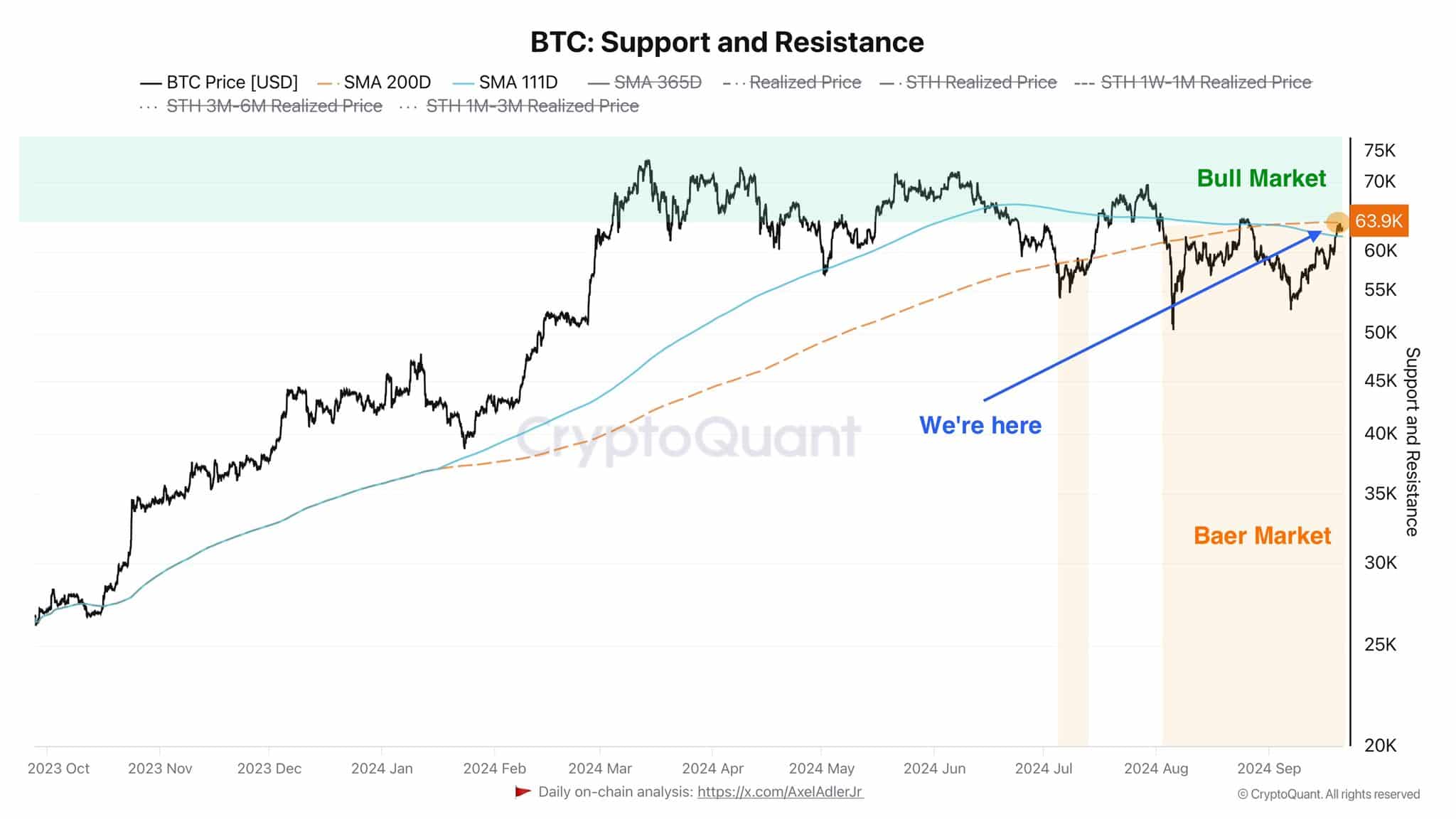 Promedios móviles diarios de Bitcoin