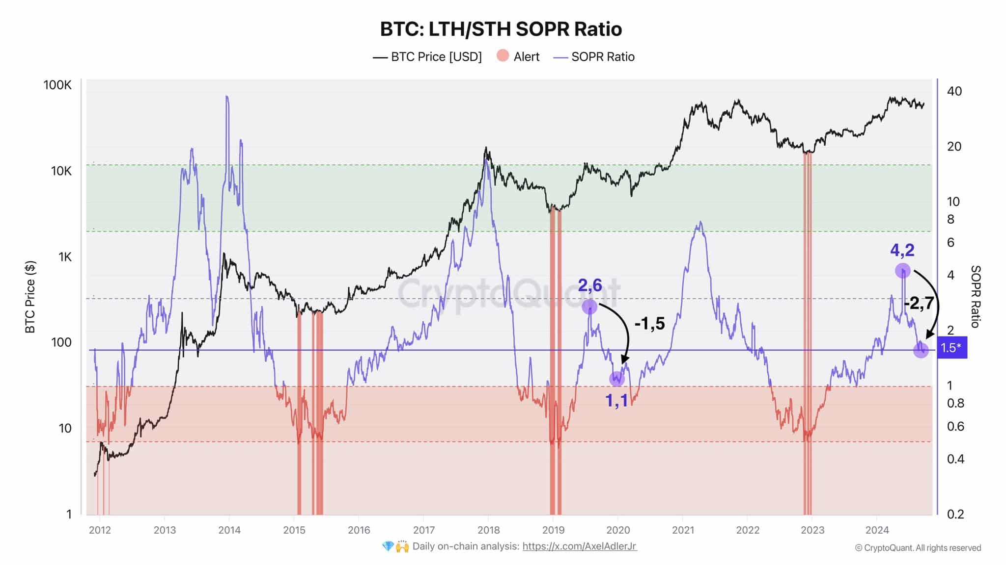 Bitcoin SOPR