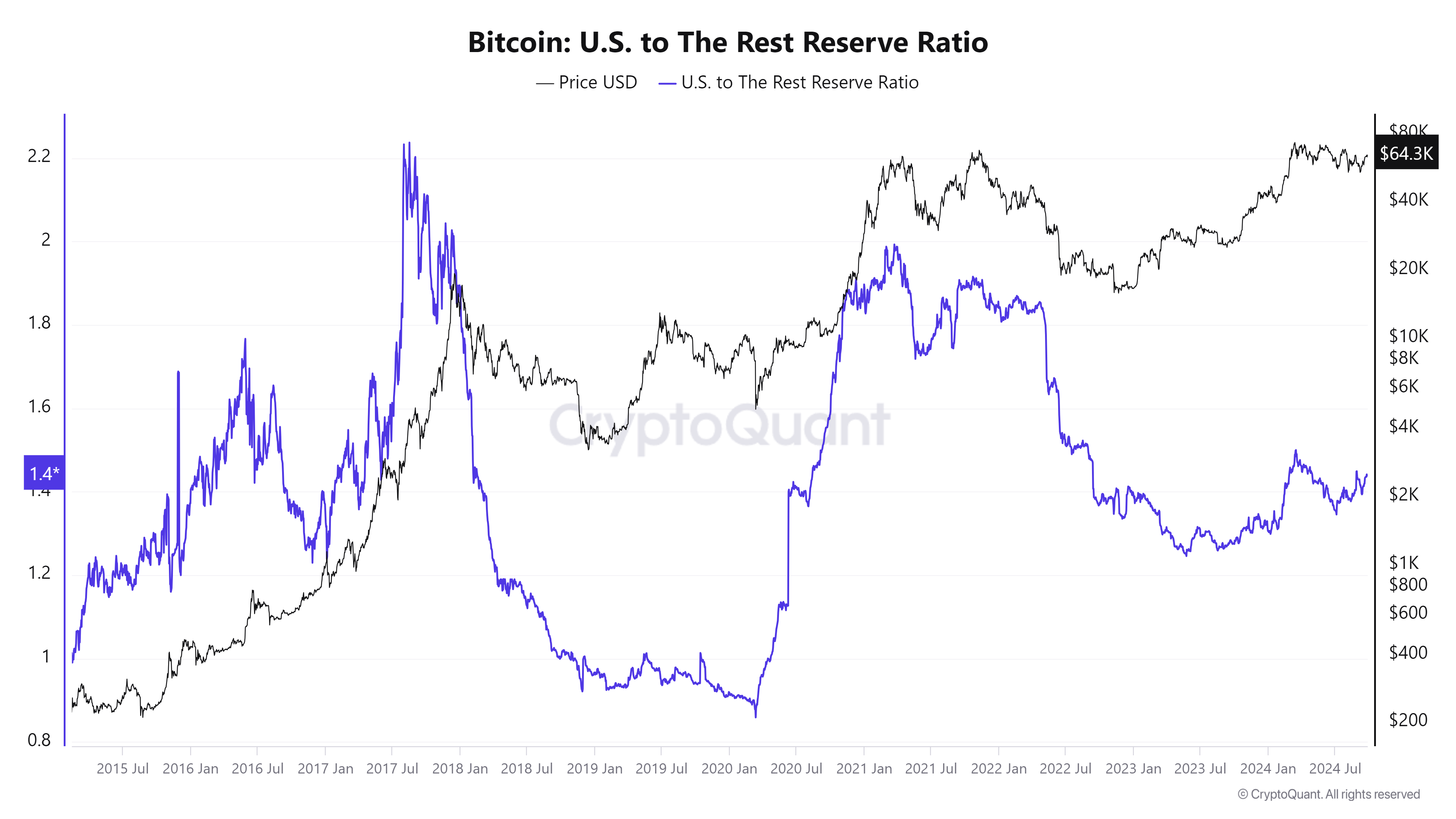 Bitcoin US reserve ratio