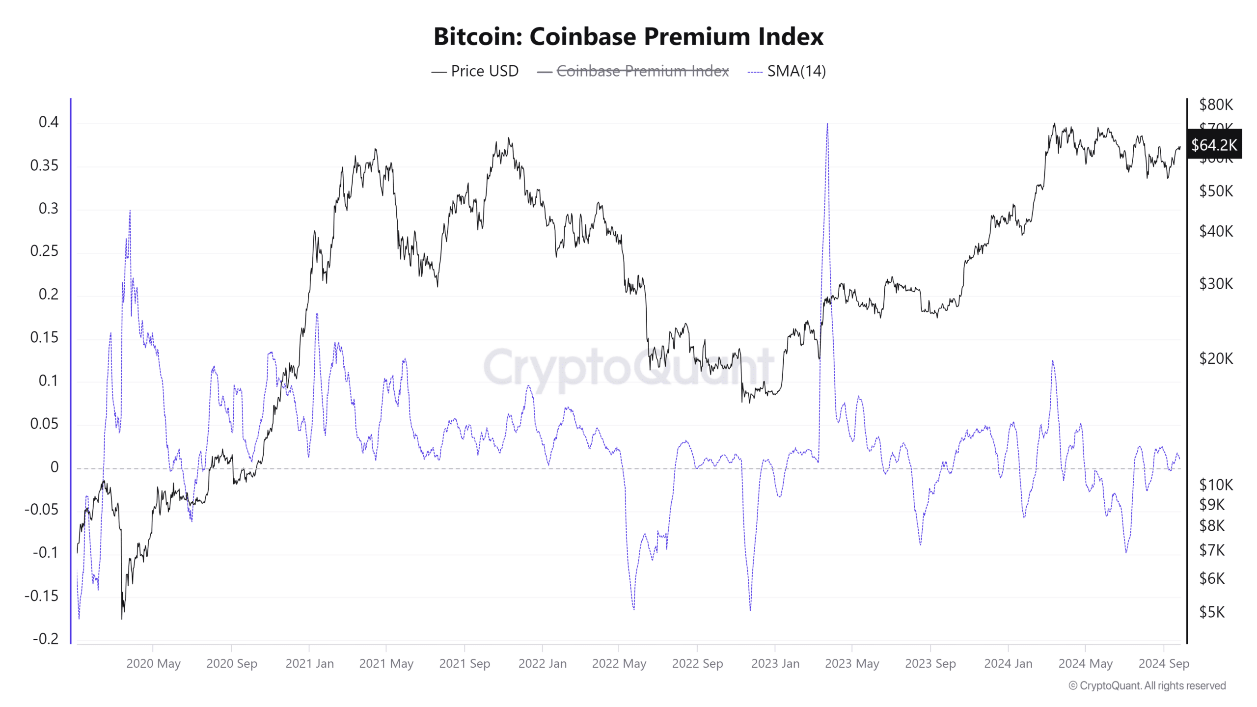 Índice premium de Bitcoin Coinbase